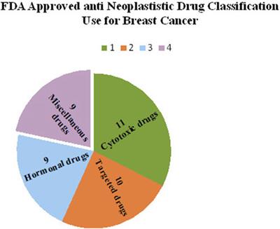 A review of FDA approved drugs and their formulations for the treatment of breast cancer